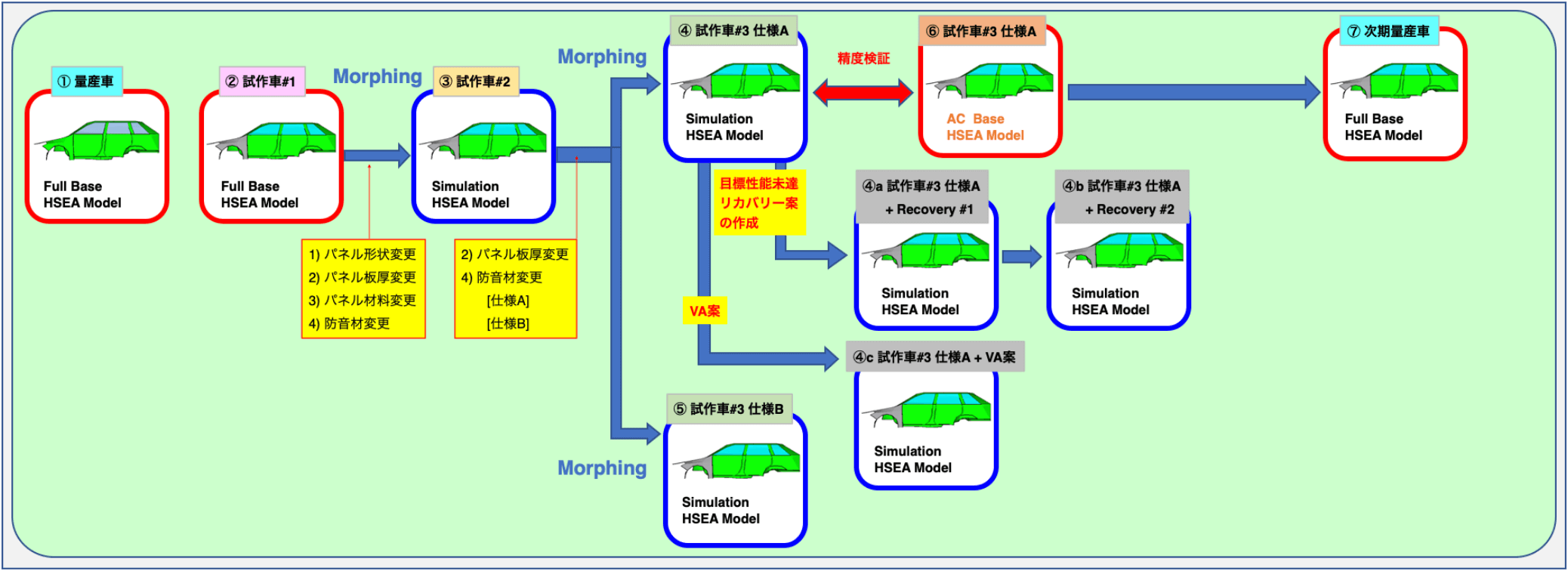 車両開発におけるモーフィング実用例
