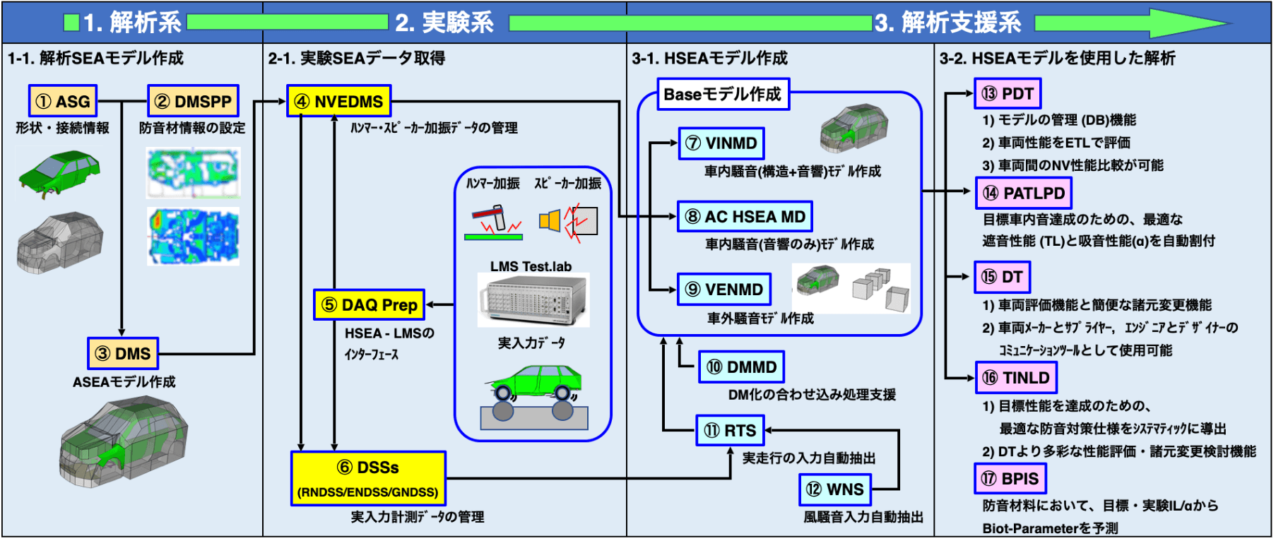 HSEAモデルを使用した車両開発の流れとHSEAソフトウェア構成
